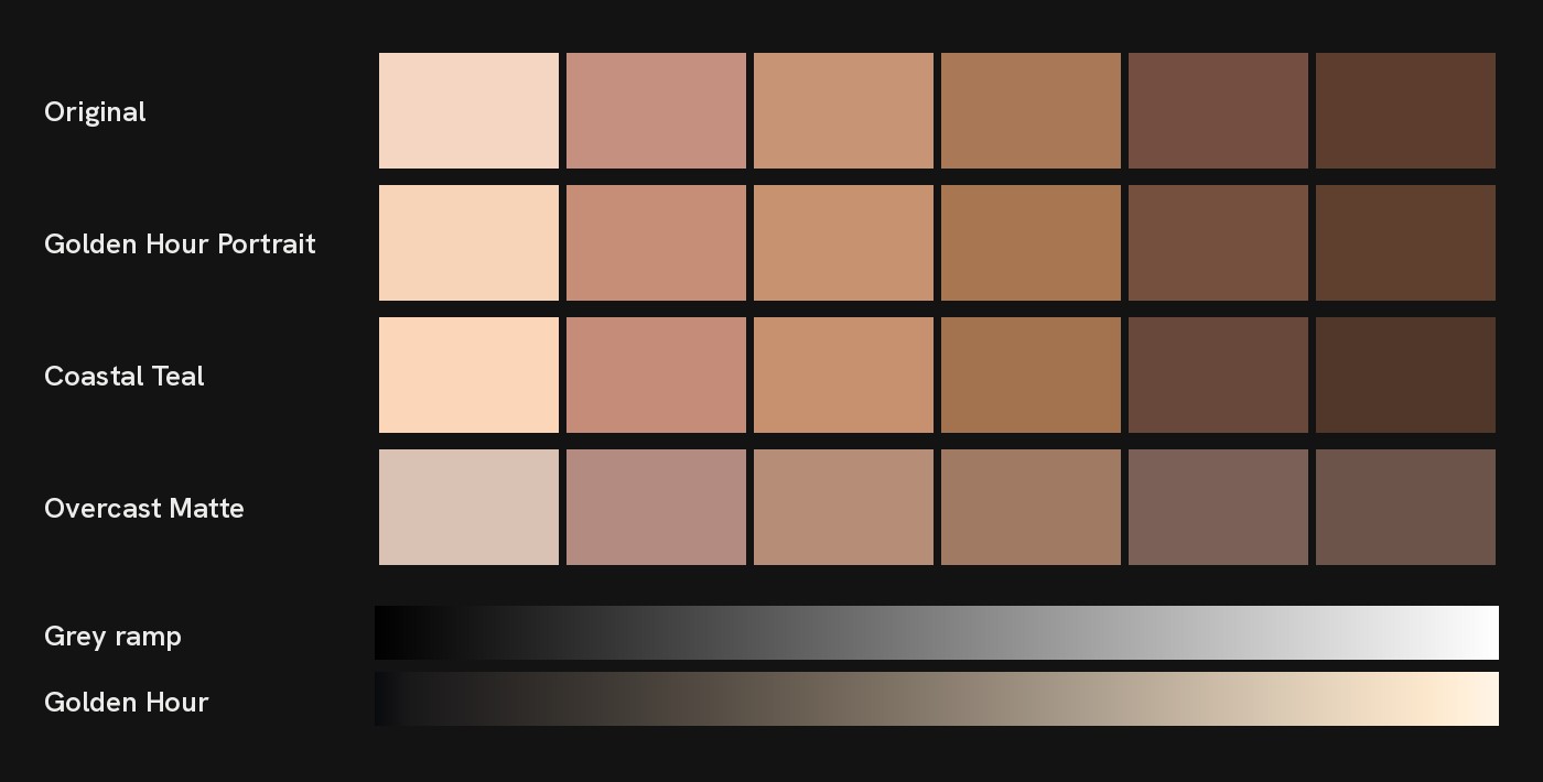Six skin tone samples, light to deep, shown in their original color and after three test looks: Golden Hour Portrait, Coastal Teal and Overcast Matte. Below, a grey ramp before and after Golden Hour Portrait.